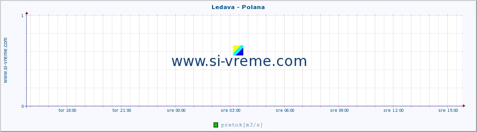 POVPREČJE :: Ledava - Polana :: temperatura | pretok | višina :: zadnji dan / 5 minut.