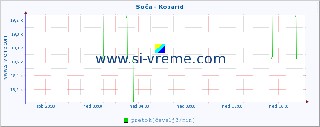 POVPREČJE :: Soča - Kobarid :: temperatura | pretok | višina :: zadnji dan / 5 minut.