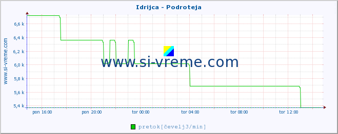 POVPREČJE :: Idrijca - Podroteja :: temperatura | pretok | višina :: zadnji dan / 5 minut.