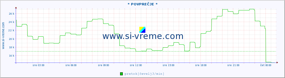 POVPREČJE :: * POVPREČJE * :: temperatura | pretok | višina :: zadnji dan / 5 minut.