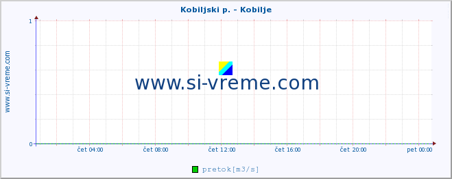 POVPREČJE :: Kobiljski p. - Kobilje :: temperatura | pretok | višina :: zadnji dan / 5 minut.