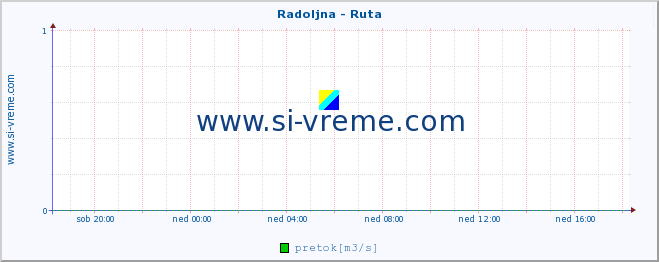 POVPREČJE :: Radoljna - Ruta :: temperatura | pretok | višina :: zadnji dan / 5 minut.