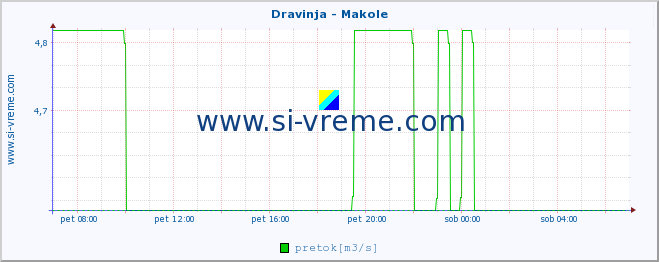 POVPREČJE :: Dravinja - Makole :: temperatura | pretok | višina :: zadnji dan / 5 minut.