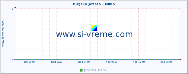 POVPREČJE :: Blejsko jezero - Mlino :: temperatura | pretok | višina :: zadnji dan / 5 minut.