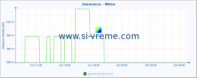 POVPREČJE :: Jezernica - Mlino :: temperatura | pretok | višina :: zadnji dan / 5 minut.