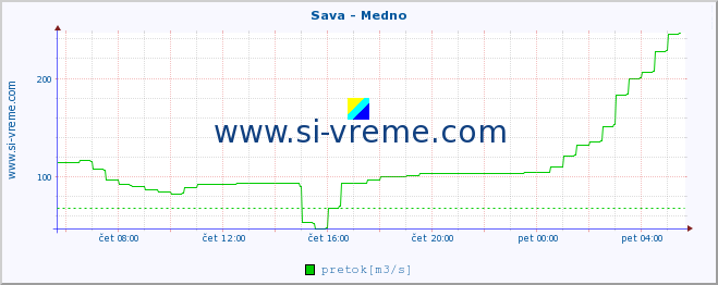 POVPREČJE :: Sava - Medno :: temperatura | pretok | višina :: zadnji dan / 5 minut.