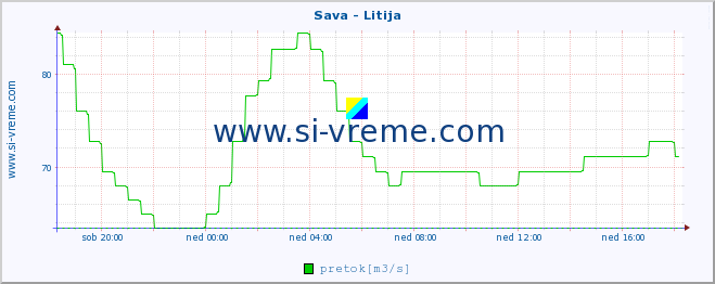 POVPREČJE :: Sava - Litija :: temperatura | pretok | višina :: zadnji dan / 5 minut.