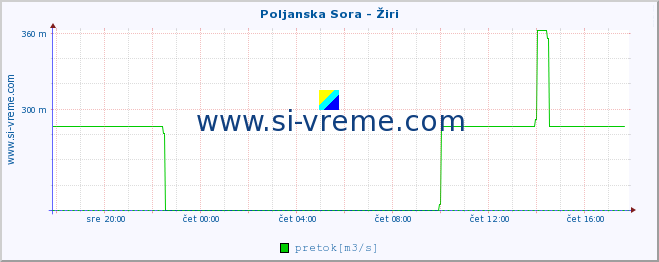 POVPREČJE :: Poljanska Sora - Žiri :: temperatura | pretok | višina :: zadnji dan / 5 minut.