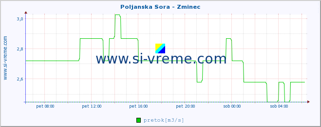 POVPREČJE :: Poljanska Sora - Zminec :: temperatura | pretok | višina :: zadnji dan / 5 minut.