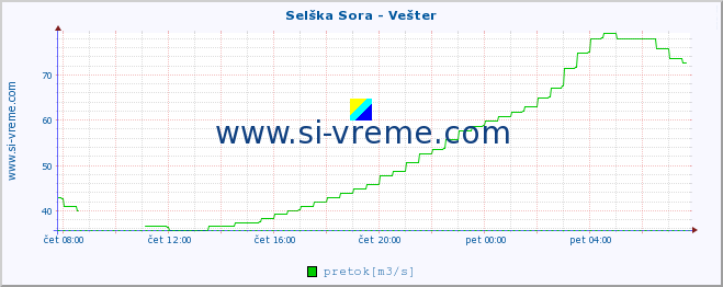 POVPREČJE :: Selška Sora - Vešter :: temperatura | pretok | višina :: zadnji dan / 5 minut.