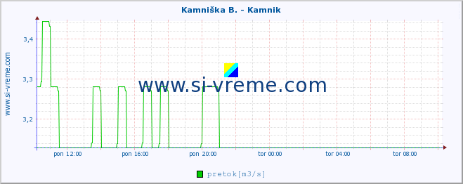 POVPREČJE :: Kamniška B. - Kamnik :: temperatura | pretok | višina :: zadnji dan / 5 minut.