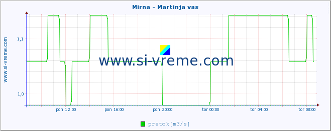 POVPREČJE :: Mirna - Martinja vas :: temperatura | pretok | višina :: zadnji dan / 5 minut.