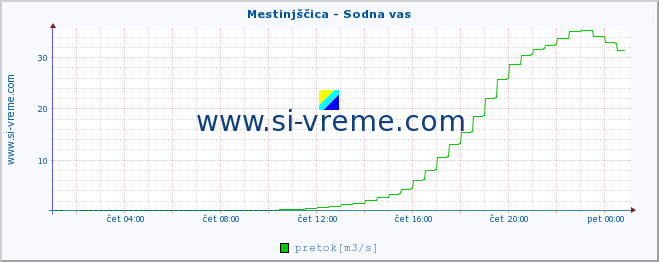 POVPREČJE :: Mestinjščica - Sodna vas :: temperatura | pretok | višina :: zadnji dan / 5 minut.