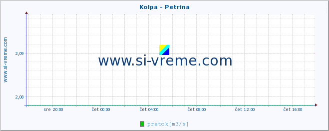 POVPREČJE :: Kolpa - Petrina :: temperatura | pretok | višina :: zadnji dan / 5 minut.