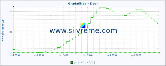 POVPREČJE :: Gradaščica - Dvor :: temperatura | pretok | višina :: zadnji dan / 5 minut.