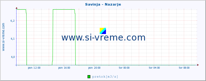 POVPREČJE :: Savinja - Nazarje :: temperatura | pretok | višina :: zadnji dan / 5 minut.