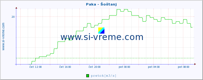 POVPREČJE :: Paka - Šoštanj :: temperatura | pretok | višina :: zadnji dan / 5 minut.