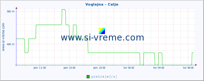 POVPREČJE :: Voglajna - Celje :: temperatura | pretok | višina :: zadnji dan / 5 minut.