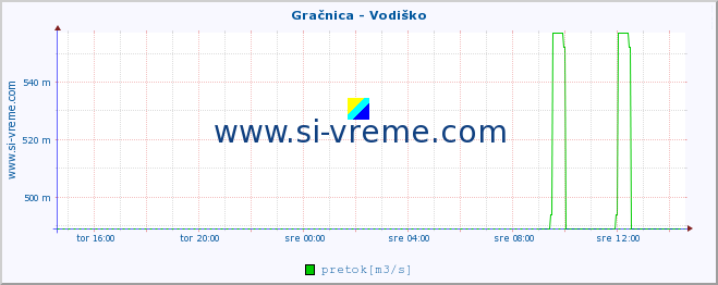 POVPREČJE :: Gračnica - Vodiško :: temperatura | pretok | višina :: zadnji dan / 5 minut.