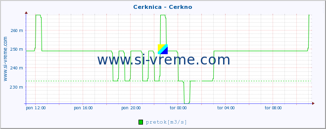 POVPREČJE :: Cerknica - Cerkno :: temperatura | pretok | višina :: zadnji dan / 5 minut.