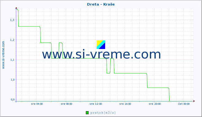 POVPREČJE :: Dreta - Kraše :: temperatura | pretok | višina :: zadnji dan / 5 minut.