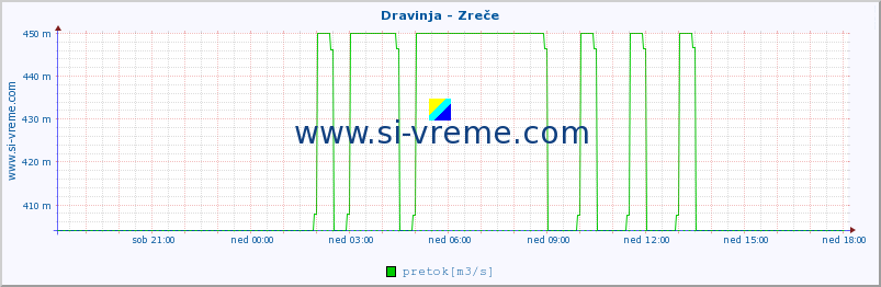 POVPREČJE :: Dravinja - Zreče :: temperatura | pretok | višina :: zadnji dan / 5 minut.