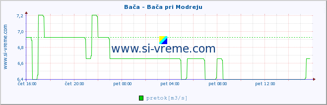 POVPREČJE :: Bača - Bača pri Modreju :: temperatura | pretok | višina :: zadnji dan / 5 minut.