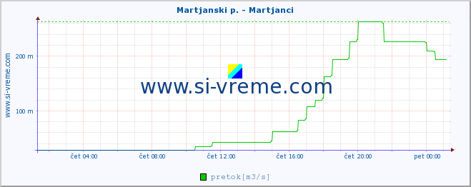 POVPREČJE :: Martjanski p. - Martjanci :: temperatura | pretok | višina :: zadnji dan / 5 minut.