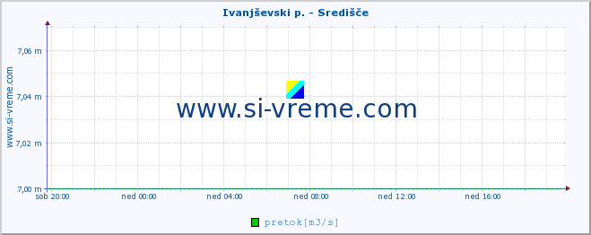 POVPREČJE :: Ivanjševski p. - Središče :: temperatura | pretok | višina :: zadnji dan / 5 minut.