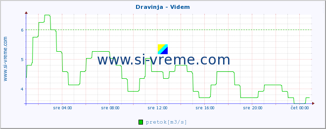 POVPREČJE :: Dravinja - Videm :: temperatura | pretok | višina :: zadnji dan / 5 minut.