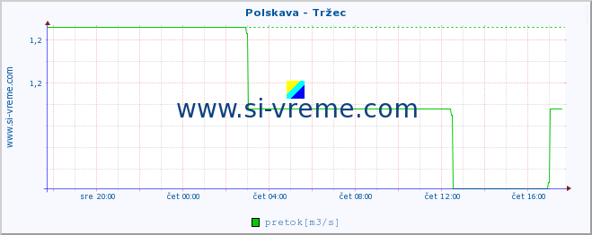 POVPREČJE :: Polskava - Tržec :: temperatura | pretok | višina :: zadnji dan / 5 minut.