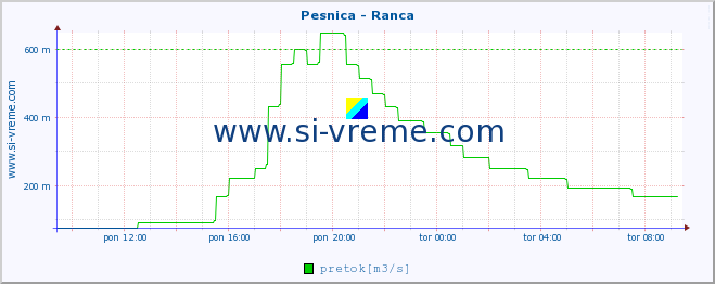 POVPREČJE :: Pesnica - Ranca :: temperatura | pretok | višina :: zadnji dan / 5 minut.