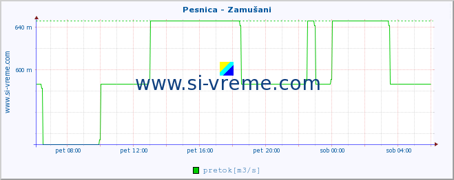 POVPREČJE :: Pesnica - Zamušani :: temperatura | pretok | višina :: zadnji dan / 5 minut.