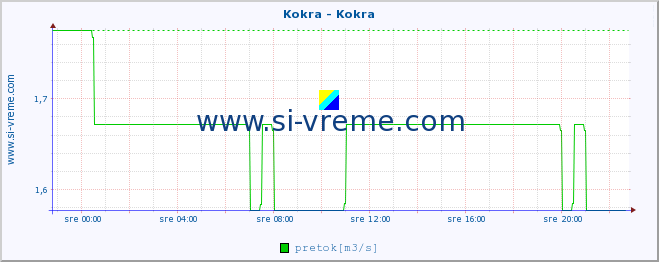 POVPREČJE :: Kokra - Kokra :: temperatura | pretok | višina :: zadnji dan / 5 minut.