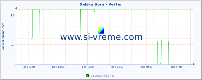 POVPREČJE :: Selška Sora - Vešter :: temperatura | pretok | višina :: zadnji dan / 5 minut.