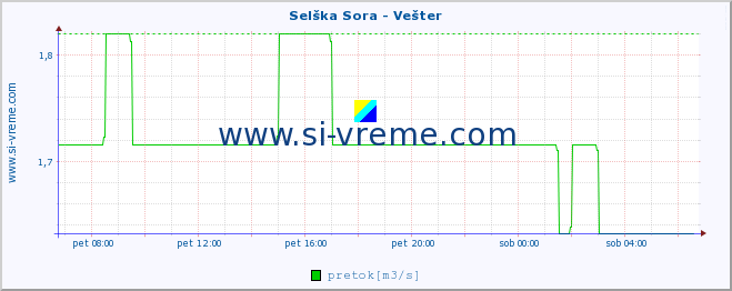 POVPREČJE :: Selška Sora - Vešter :: temperatura | pretok | višina :: zadnji dan / 5 minut.