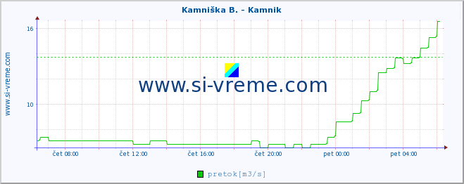 POVPREČJE :: Kamniška B. - Kamnik :: temperatura | pretok | višina :: zadnji dan / 5 minut.