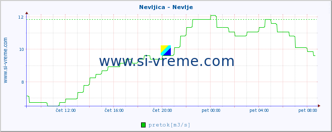 POVPREČJE :: Nevljica - Nevlje :: temperatura | pretok | višina :: zadnji dan / 5 minut.