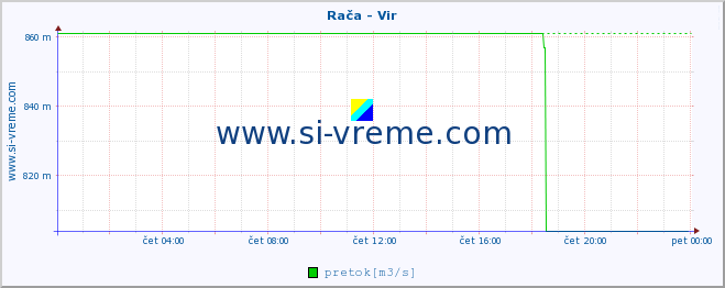 POVPREČJE :: Rača - Vir :: temperatura | pretok | višina :: zadnji dan / 5 minut.