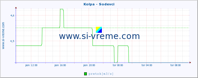 POVPREČJE :: Kolpa - Sodevci :: temperatura | pretok | višina :: zadnji dan / 5 minut.