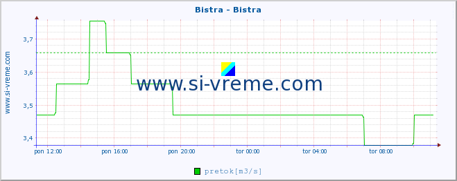 POVPREČJE :: Bistra - Bistra :: temperatura | pretok | višina :: zadnji dan / 5 minut.