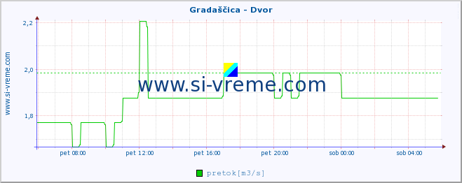 POVPREČJE :: Gradaščica - Dvor :: temperatura | pretok | višina :: zadnji dan / 5 minut.