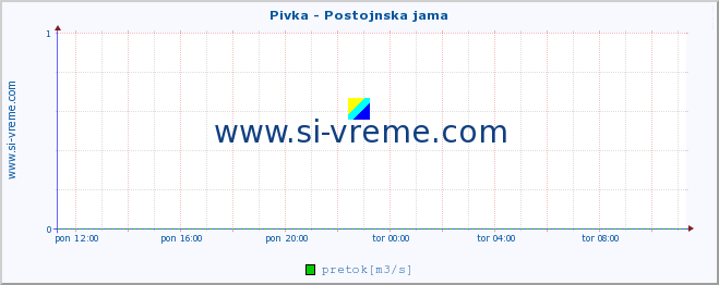 POVPREČJE :: Pivka - Postojnska jama :: temperatura | pretok | višina :: zadnji dan / 5 minut.