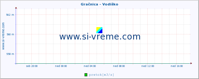 POVPREČJE :: Gračnica - Vodiško :: temperatura | pretok | višina :: zadnji dan / 5 minut.