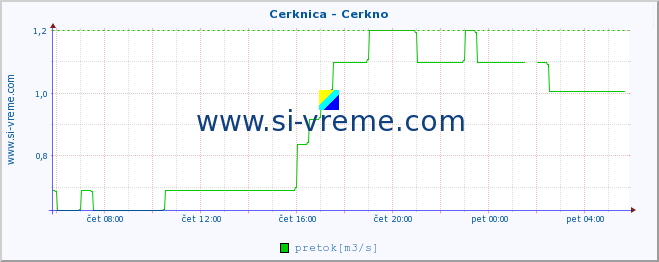 POVPREČJE :: Cerknica - Cerkno :: temperatura | pretok | višina :: zadnji dan / 5 minut.