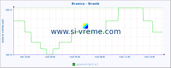 POVPREČJE :: Branica - Branik :: temperatura | pretok | višina :: zadnji dan / 5 minut.