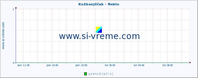 POVPREČJE :: Kožbanjšček - Neblo :: temperatura | pretok | višina :: zadnji dan / 5 minut.