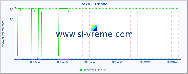 POVPREČJE :: Reka - Trnovo :: temperatura | pretok | višina :: zadnji dan / 5 minut.