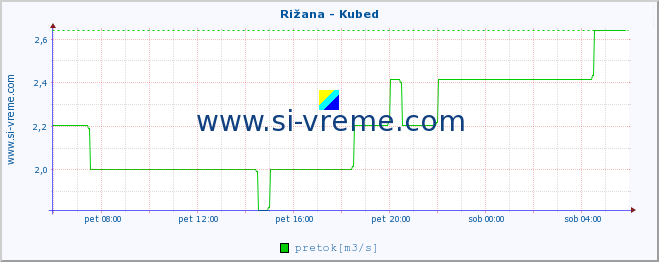 POVPREČJE :: Rižana - Kubed :: temperatura | pretok | višina :: zadnji dan / 5 minut.