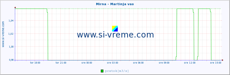 POVPREČJE :: Mirna - Martinja vas :: temperatura | pretok | višina :: zadnji dan / 5 minut.